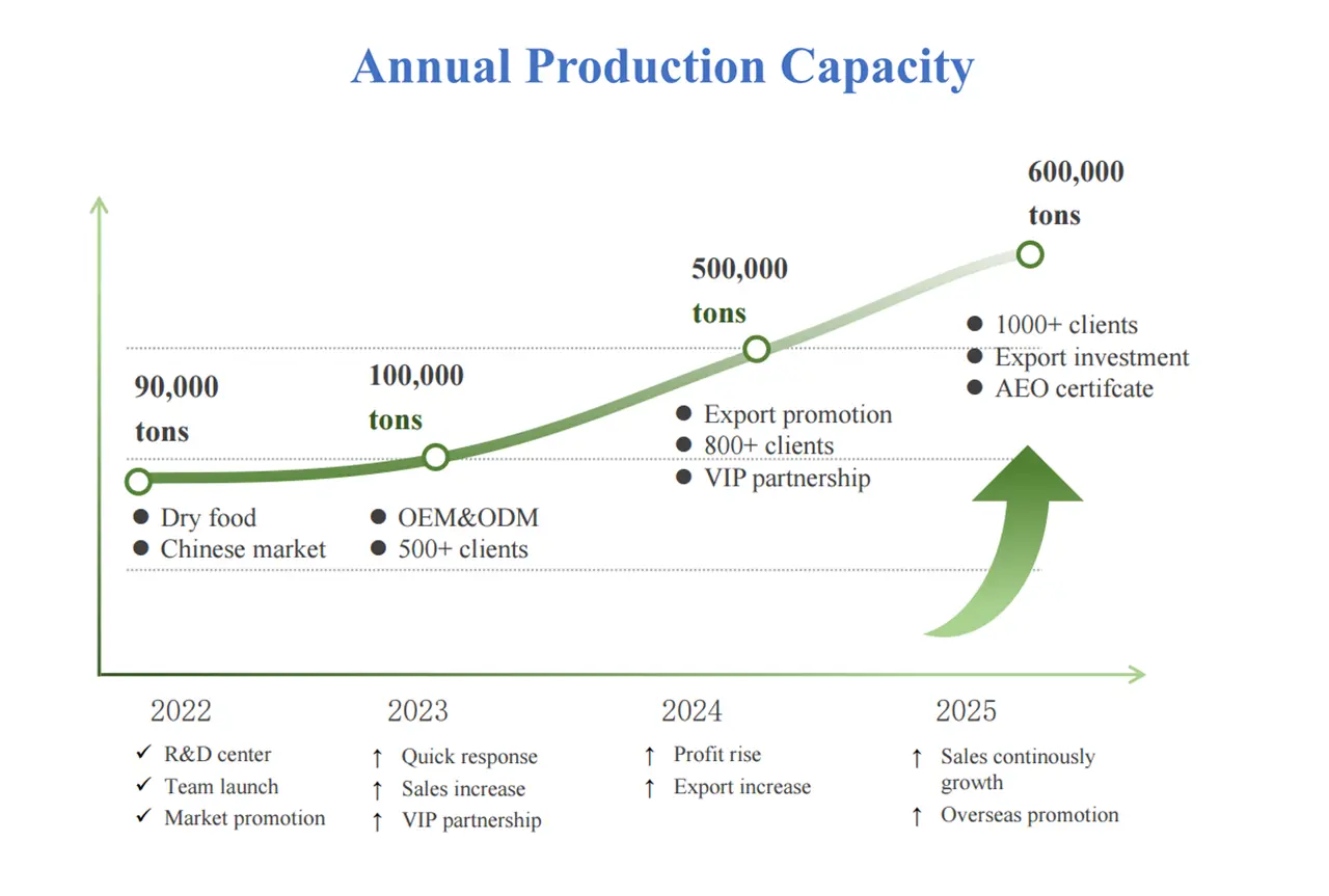 Annual Production Capacity